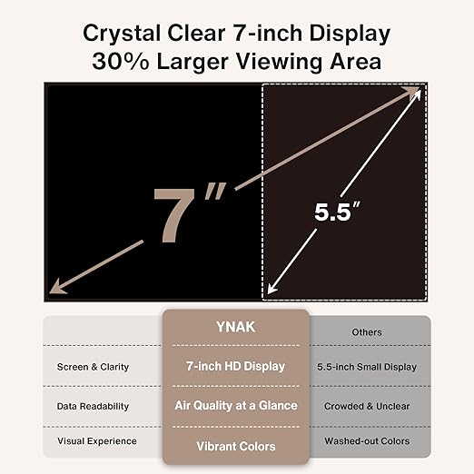 16 in 1 Air Quality Monitor Indoor 7" Display 9 AQI+7 AQI Alerts, CO2 Monitor