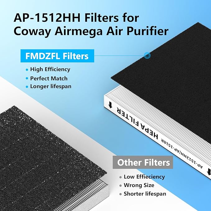 Washable Pre-Filter Kit for Coway Airmega AP-1512HH/200M Air Purifier, Includes