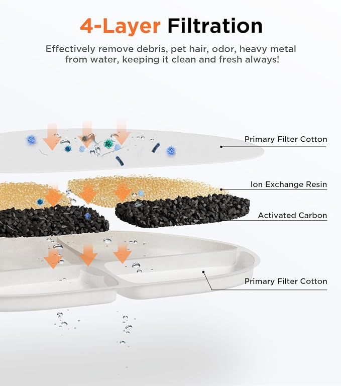 6 Pack of Filter & 6 Pump Sponges FEELNEEDY only for (FN-W05) 7L/1.8Gal Dog Water Fountain, Dog Water Bowl Dispenser