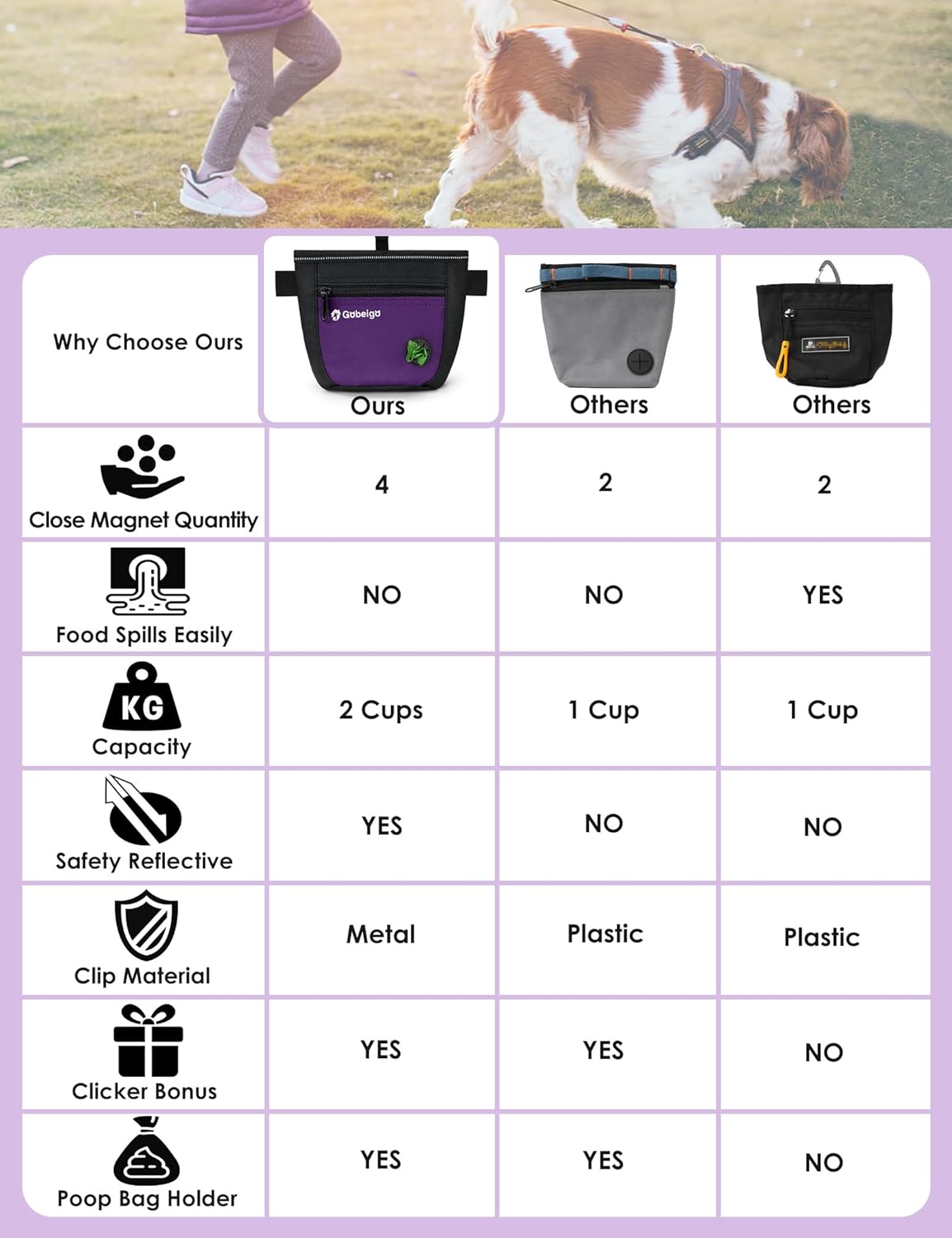 Gobeigo Dog Treat Pouch and Training Clicker, Upgrade Two Magnetic Closure to Prevent Spills, 2 Cup Treat Bag with Poop Bag Dispenser, Metal Clip Waist Belt Fanny Pack for Pet Walk (Black/Purple)