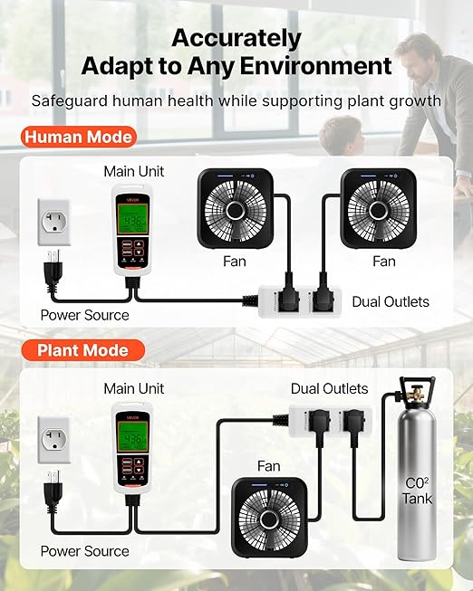 VEVOR Carbon Dioxide Monitoring Controller, Dual Outlets CO2 Monitor &