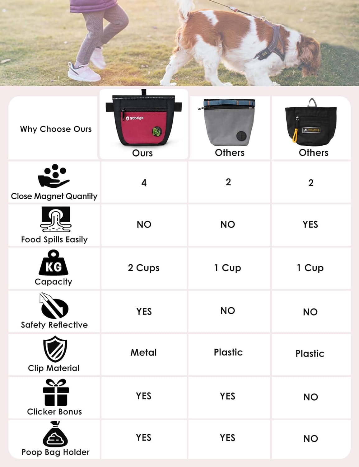 Gobeigo Dog Treat Pouch and Training Clicker, Upgrade Two Magnetic Closure to Prevent Spills, 2 Cup Treat Bag with Poop Bag Dispenser, Metal Clip Waist Belt Fanny Pack for Pet Walking(Black/Red)