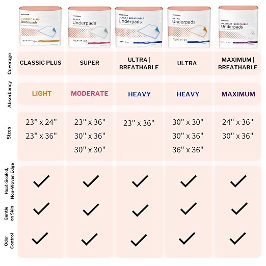 McKesson Underpads Bed Pads, Heavy Absorbency, 30 x 36 in, 40 ct | Chux Pads for Adults and Elderly, Baby Changing, Pee Pad for Pets