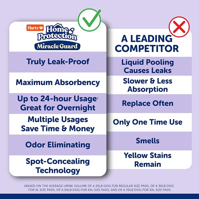 Hartz Miracle Guard Dog and Puppy Dog Pads Max Absorbency 24 Hour Use Odor Eliminating Lavender Scented No Leaks, Regular Size 50 Count
